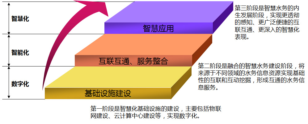 智慧水務建設的必要性