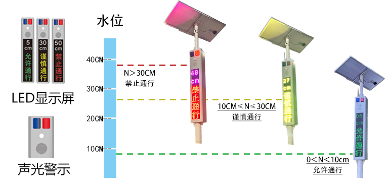 地埋式積水監(jiān)測系統(tǒng)的作用