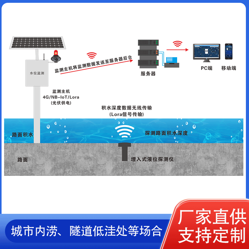 城市內澇監(jiān)測預警系統(tǒng)設備解決方案 助力城市內澇安全防汛